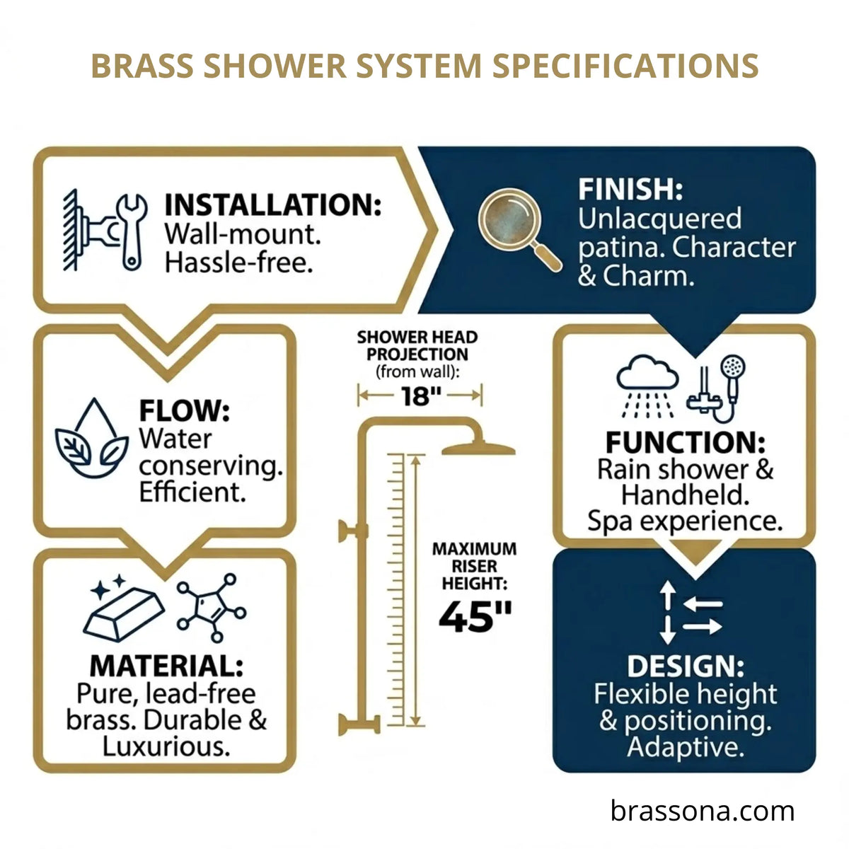BrassOna® brass shower system specifications infographic — unlacquered finish, wall mount, 45" height, 18" projection, rain and handheld function, lead-free brass material